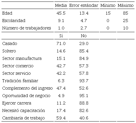 Estadísticas descriptivas. 