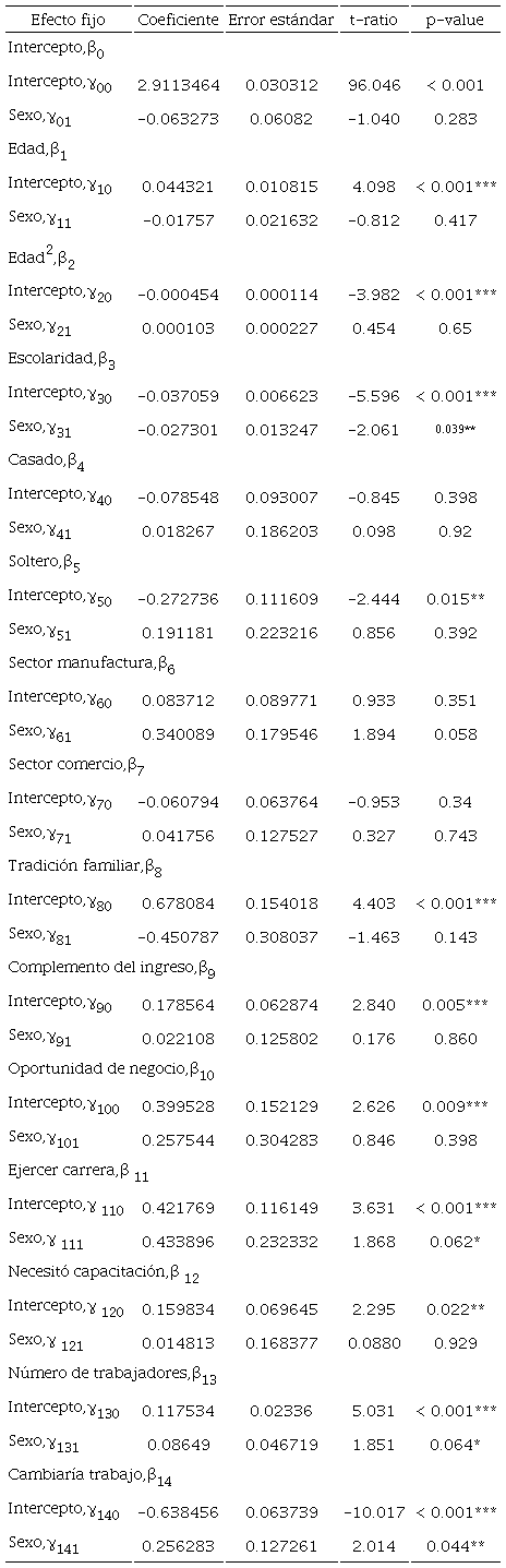 Coeficientes de regresión de la probabilidad de continuar con el micronegocio (modelo de los interceptos y pendientes como resultado). 