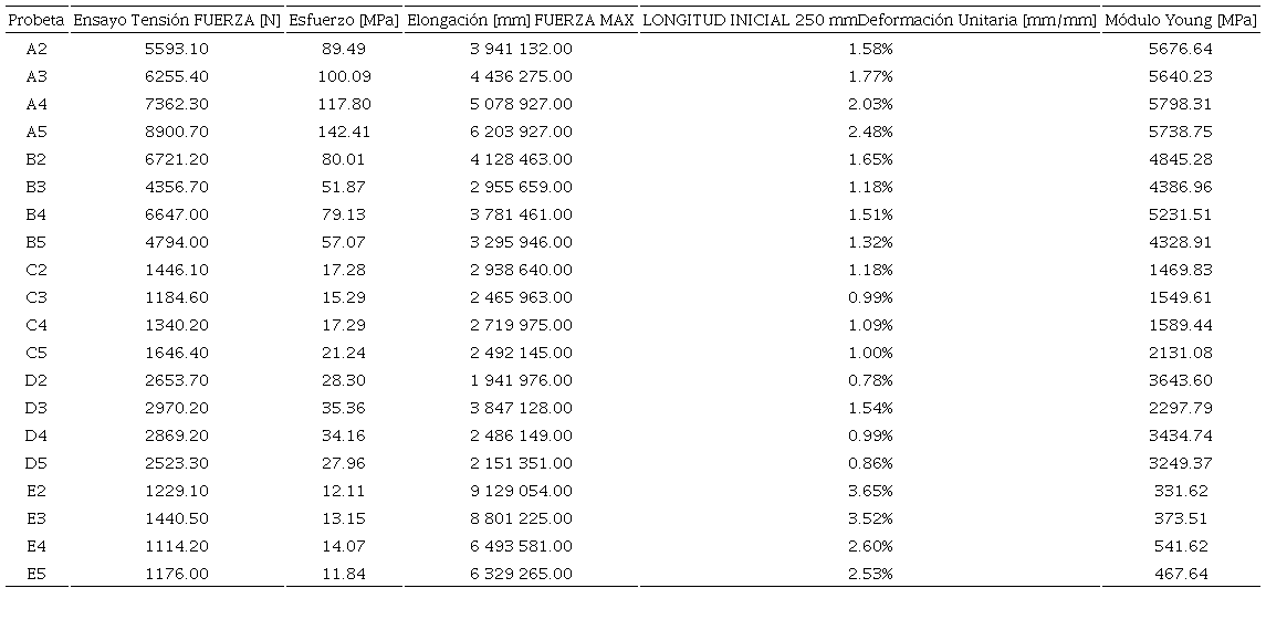 Comportamiento mecánico de las probetas.