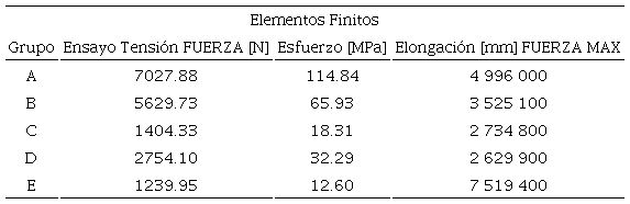 Datos de las probetas por el método de elementos finitos.