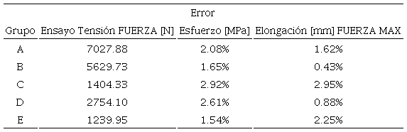 Comparación de resultados.