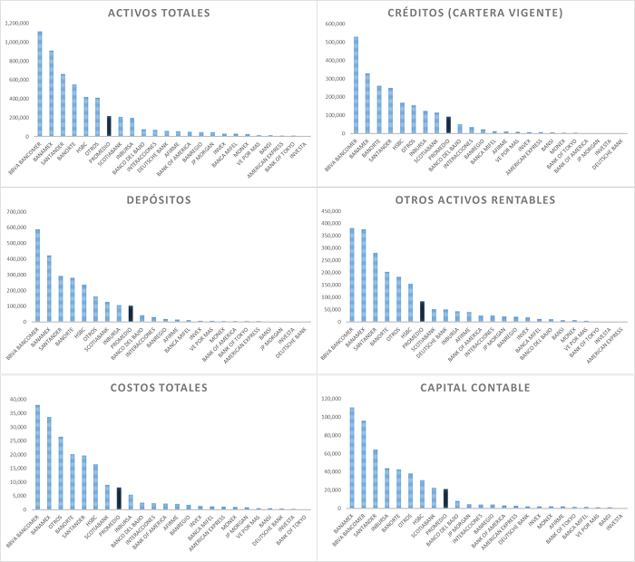 Rankings de las variables bancarias, 2001-2018. 