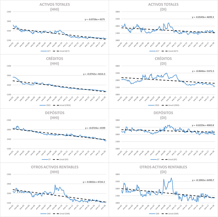 &Iacute;ndices y tendencias de concentraci&oacute;n, 2001-2018. 