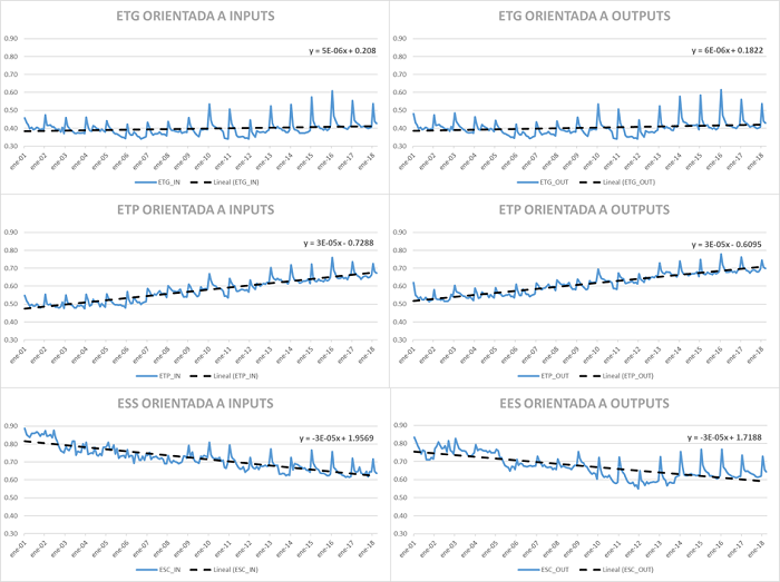 Indicadores y tendencias de eficiencia t&eacute;cnica, 2001-2018. 