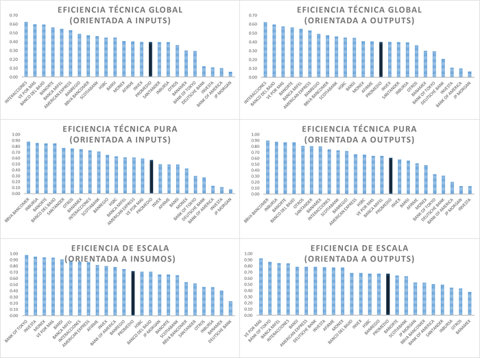 Rankings de eficiencia t&eacute;cnica, 2001-2018. 