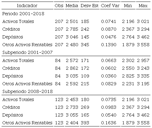 Estad&iacute;stica descriptiva de los DI. 