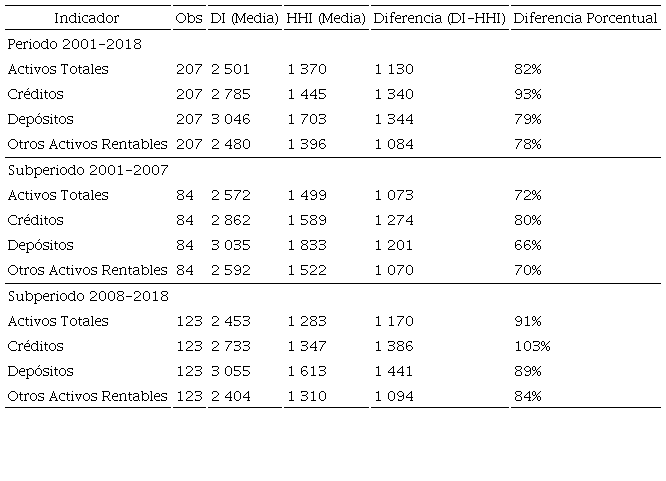 Diferencias entre los &iacute;ndices de concentraci&oacute;n bancaria. 