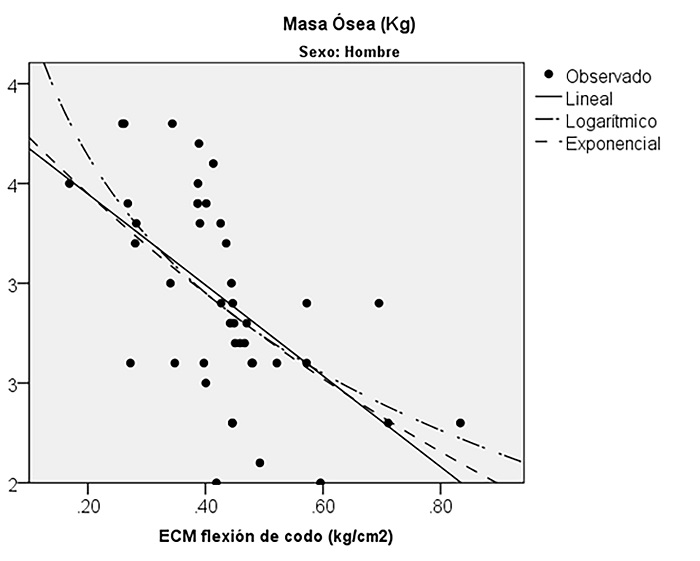 Dispersión de los puntos de intersección entre la masa ósea y la ECM de flexión de codo.