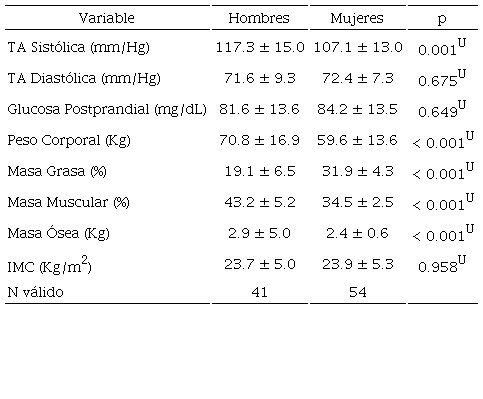 Valores promedio y DS obtenidos en los indicadores generales de salud.