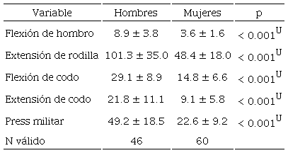 Valores de la máxima tensión isométrica voluntaria (Kg) en los ejercicios de evaluación de fuerza.