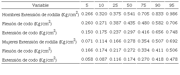 Rangos percentilares para valorar la ECM en los indicadores: extensión de rodilla, flexión de codo y extensión de codo.