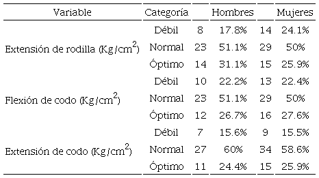 Distribución de la eficiencia de la contracción muscular conforme a tres categorías obtenidas de los rangos percentilares para hombres y mujeres.