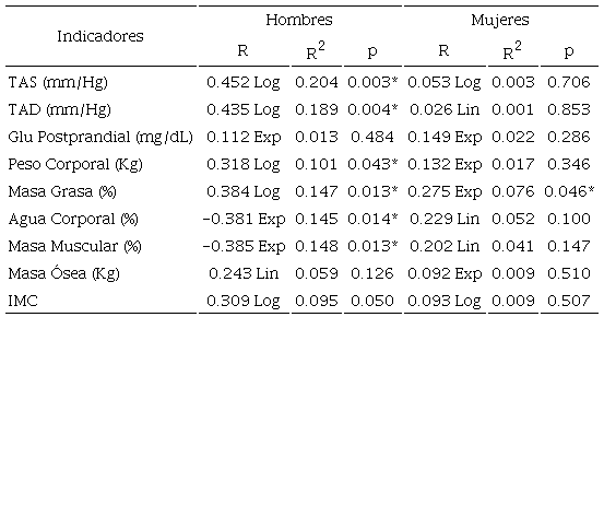 Asociación del valor del minuto 1 luego del ejercicio en protocolo Tecumseh con indicadores de generales de salud.