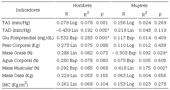 Asociación de aptitud musculoesquelética (ECM extensión de rodilla) e indicadores generales de salud.