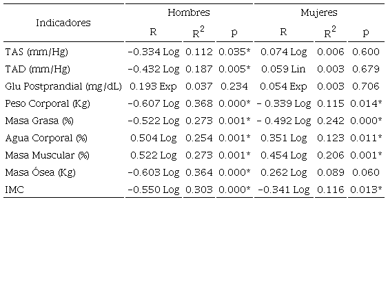 Asociación de aptitud musculoesquelética (ECM en flexión de codo) e indicadores de generales de salud.