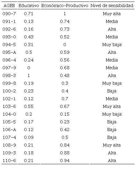 Valores normalizados de los componentes que presentaron correlación significativa con la sensibilidad a la variabilidad y el cambio climático.