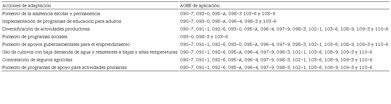 Acciones recomendadas por AGEB que requiere atención.