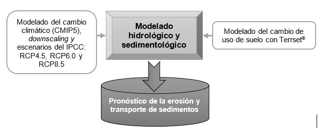 Esquema conceptual de la metodología propuesta para el modelado hidrológico y sedimentológico.