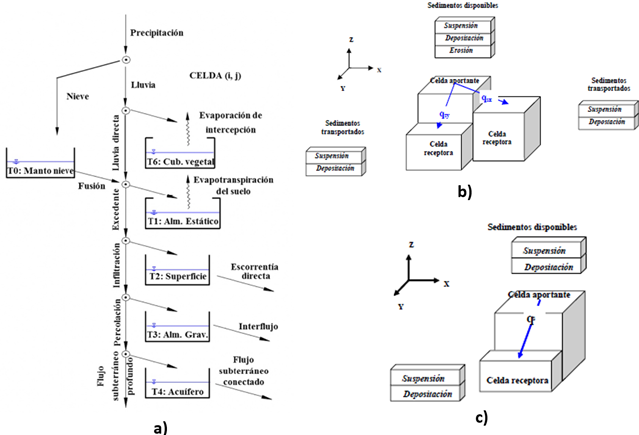a) Esquema conceptual del movimiento vertical de los flujos del modelo TETIS; b) y c) esquema del transporte de sedimentos en ladera y encanales del submodelo sedimentológico.