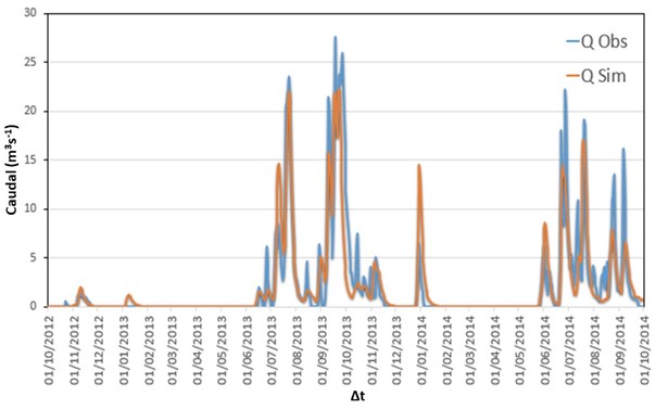 Modelado de los caudales observados obtenido con la calibración automática (Qobs: caudal observado; Qsim: caudal simulado). 