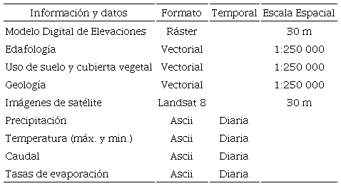 Información usada en la construcción del modelo TETIS y el modelado hidrológico y sedimentológico. 