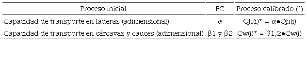 Factores correctores usados en la calibración del submodelo sedimentológico. 