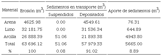 Transporte de sedimentos obtenido en la calibración del submodelo sedimentológico de TETIS. 