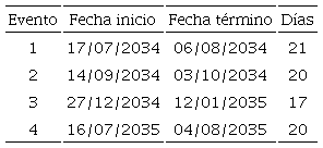 Fecha y duración de eventos seleccionados para análisis de la relación de descarga. 