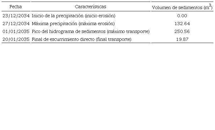 Fechas de interés en el análisis del comportamiento de respuesta al transporte de sedimentos modelados. 