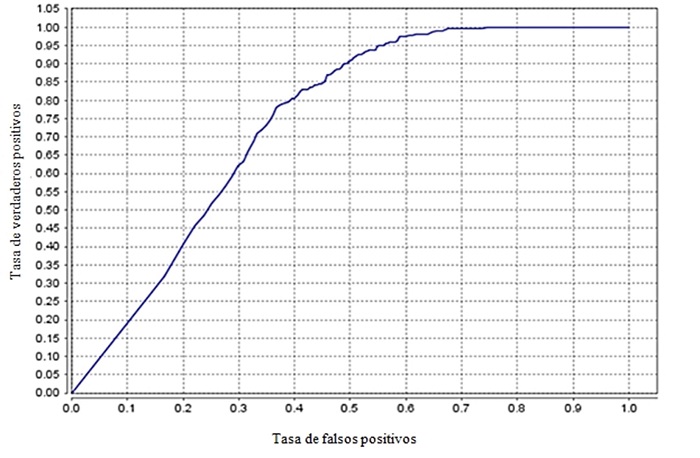 Curva ROC obtenida al comparar el mapa de probabilidad modelado con los incendios ocurridos en el a&ntilde;o 2017.