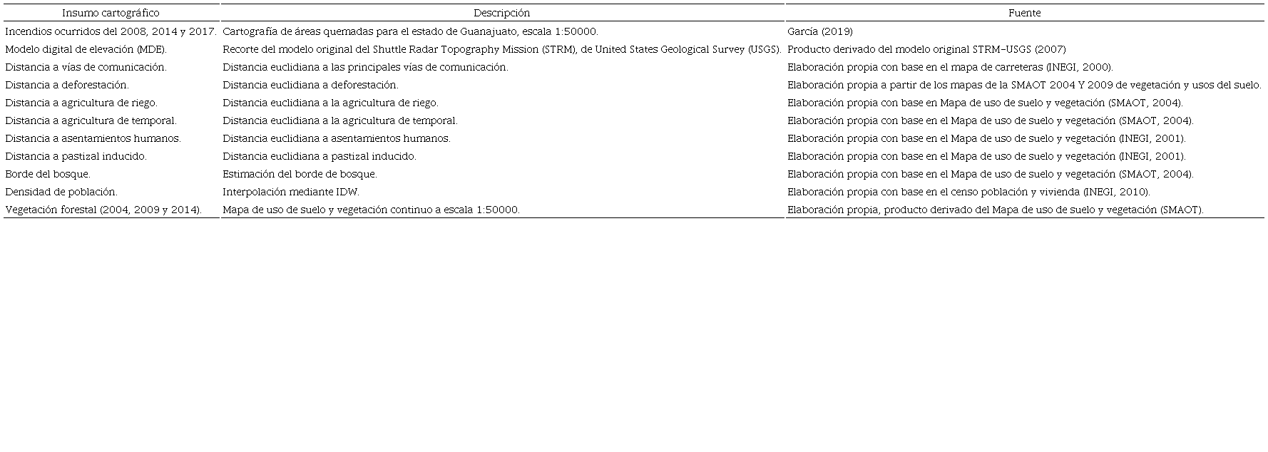 Variables emp&iacute;ricas seleccionadas para explicar la ocurrencia de incendios forestales en el estado de Guanajuato con una resoluci&oacute;n espacial de 90 m. 