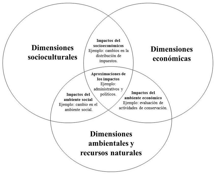 Dimensiones de los impactos del turismo.