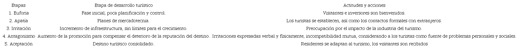 Índice de irritabilidad de Doxey.