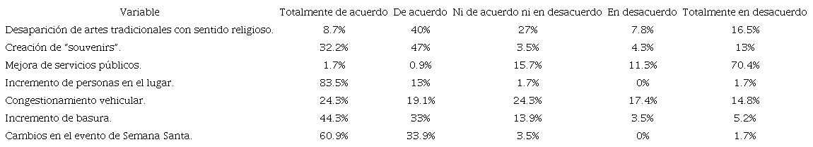 Impactos negativos.
