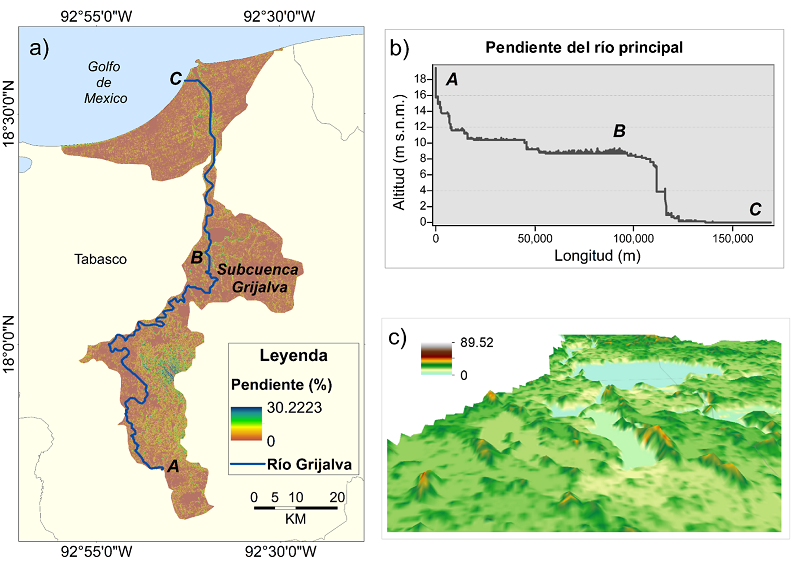 a) Pendiente de la subcuenca Grijalva; b) Pendiente del r&iacute;o principal Grijalva; c) Panor&aacute;mica del relieve en el punto B del r&iacute;o Grijalva.