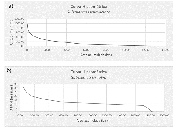 Curva hipsom&eacute;trica: a) Subcuenca Usumacinta, b) Subcuenca Grijalva.