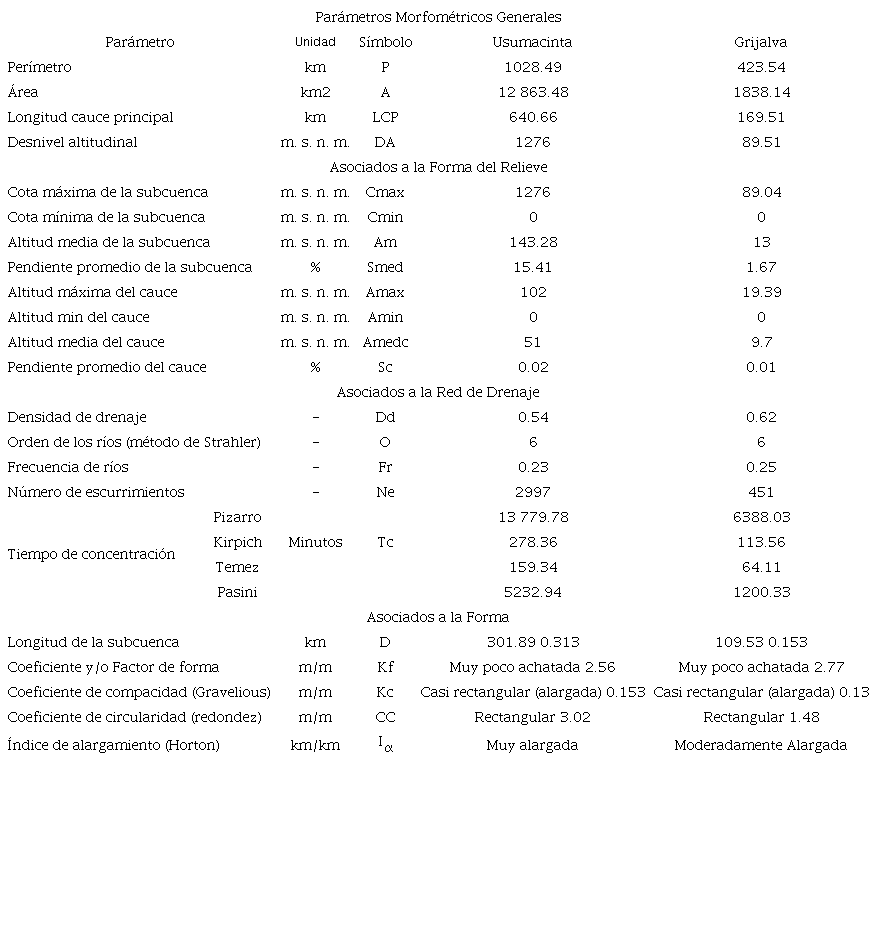 Par&aacute;metros morfom&eacute;tricos de las subcuencas Usumacinta y Grijalva