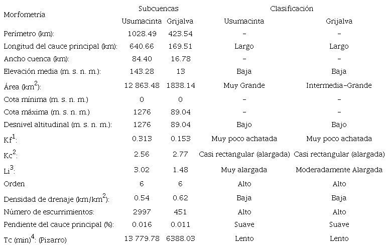 Resumen de la clasificaci&oacute;n de las caracter&iacute;sticas morfom&eacute;tricas principales de las subcuencas Usumacinta y Grijalva.
