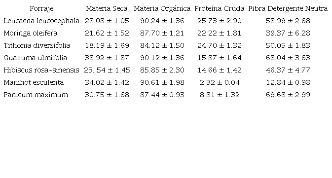 Composici&oacute;n qu&iacute;mica de los forrajes utilizados (% de la MS) en las dietas experimentales.