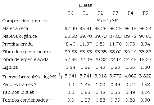 Componentes y composici&oacute;n qu&iacute;mica de las dietas experimentales con follaje arb&oacute;reo, yuca y pasto.