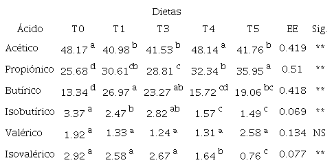 Producci&oacute;n porcentual (%) de &aacute;cidos grasos vol&aacute;tiles en las dietas experimentales con follaje arb&oacute;reo, yuca y pasto. 