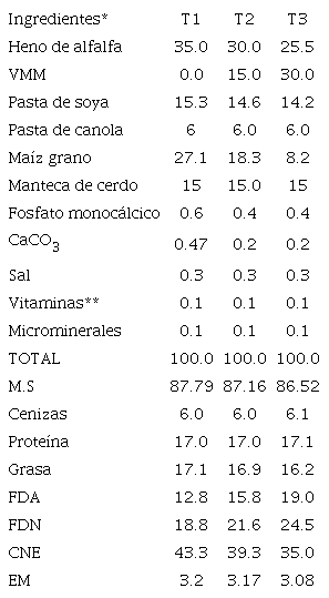 Ingredientes y composici&oacute;n nutricional de las dietas con diferentes concentraciones de VMM.
