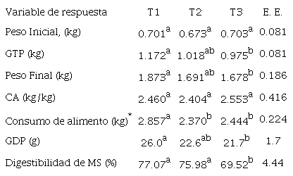 Par&aacute;metros productivos de conejos en crecimiento alimentados con dietas con diferente concentraci&oacute;n de VMM.