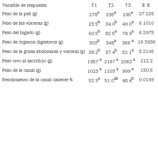 Rendimiento y caracter&iacute;sticas de la canal de conejos consumiendo dietas con diferente concentraci&oacute;n de VMM.