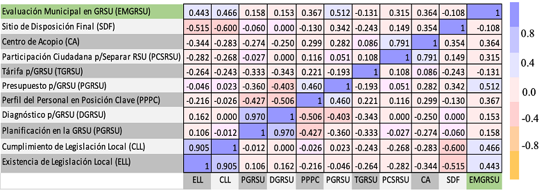 Correlación de indicadores de municipios con una evaluación media-alta en la GRSU.