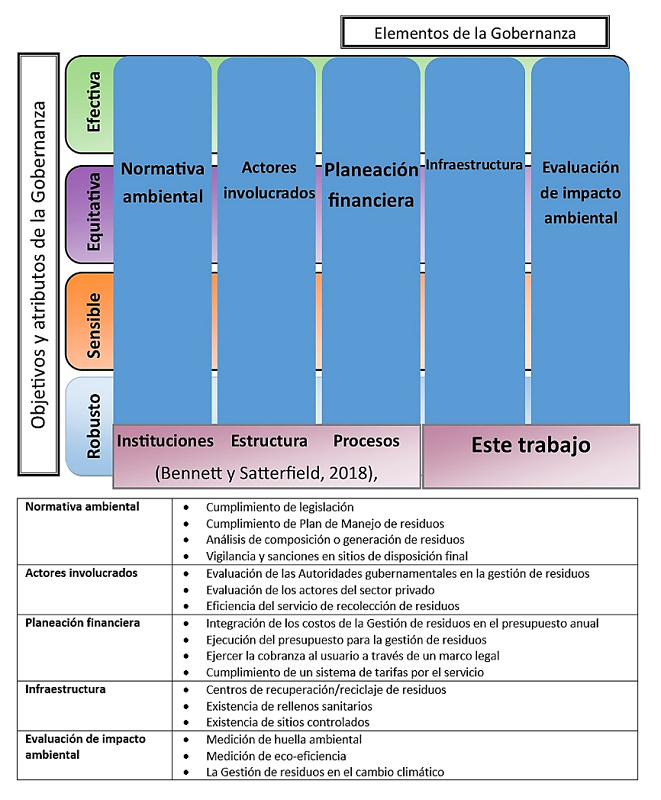Propuesta de parámetros que estimen la gobernanza ambiental en la gestión de residuos.