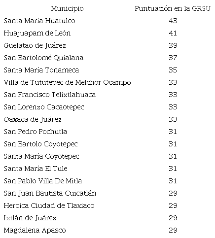 Municipios con una evaluación media-alta en la GRSU.