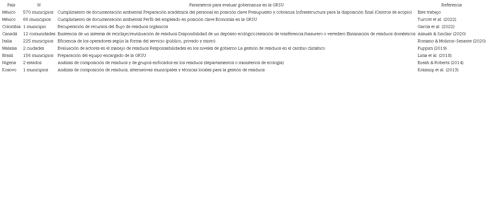 Estudios que reportaron evaluaciones de la gobernanza en la GRSU.