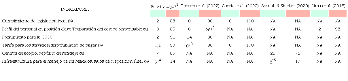 Comparación de la evaluación de indicadores para gobernanza ambiental de residuos sólidos.