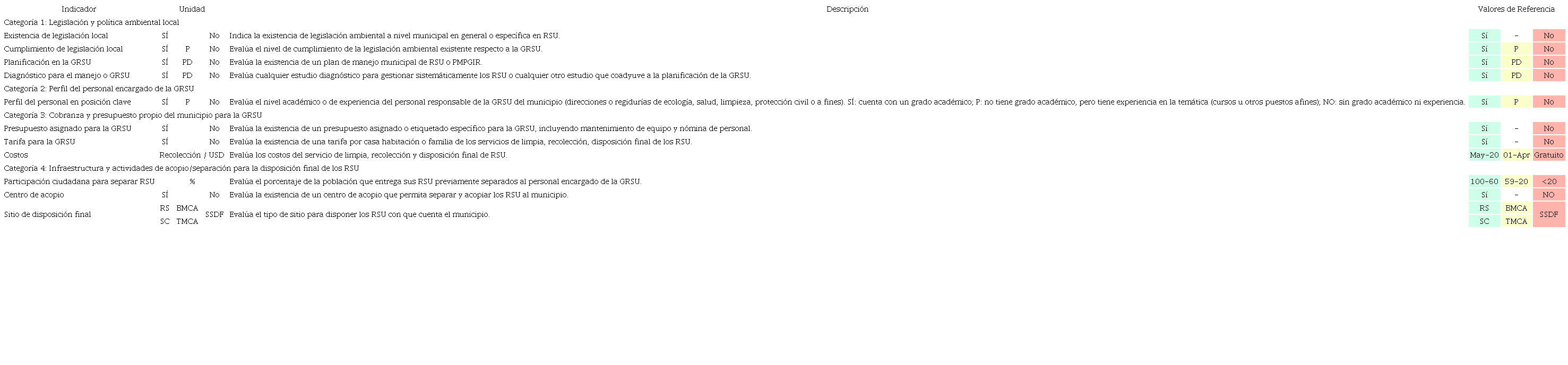 Indicadores que evalúan aspectos de la GRSU a nivel municipal.